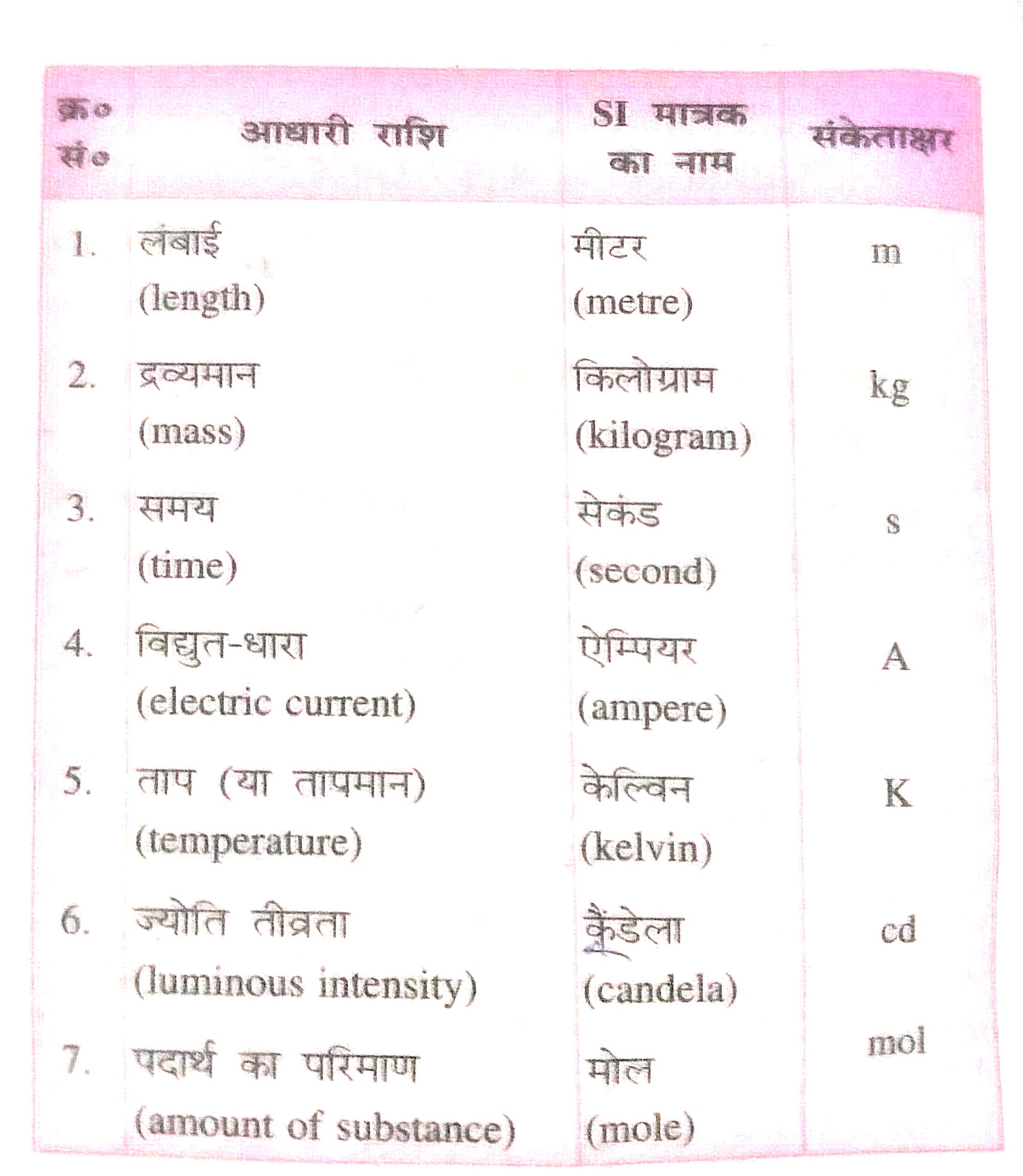 Bihar Board Class 9th Science Physics Chapter 1 Notes विज्ञान और मापन। Vijyan aur mapan Bharati Bhawan Ncert