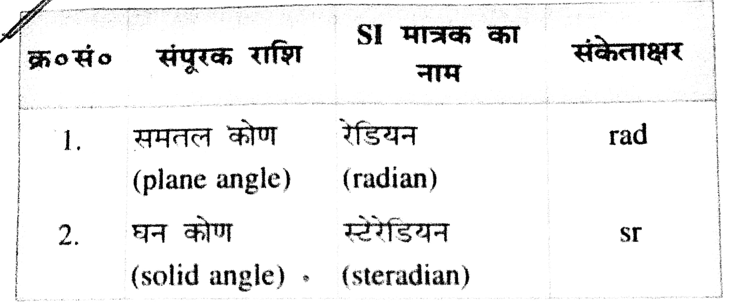 Bihar Board Class 9th Science Physics Chapter 1 Notes विज्ञान और मापन। Vijyan aur mapan Bharati Bhawan Ncert