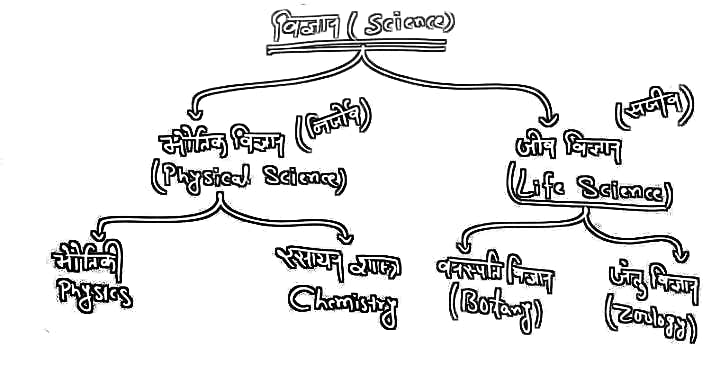 Bihar Board Class 9th Science Physics Chapter 1 Notes विज्ञान और मापन। Vijyan aur mapan Bharati Bhawan Ncert
