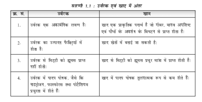 Bihar Board Class 8th Science Chapter 3 Notes फसल : उत्पादन एवं प्रबंधन | fasal utpadan avn prabandhan Objective Question Ncert