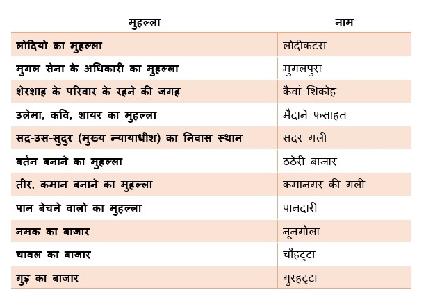 Bihar Board Class 7 Social Science History Ch 6 शहर, व्यापार एवं कारीगर | Sahar Vyapari Evam Karigar Class 7th Solutions