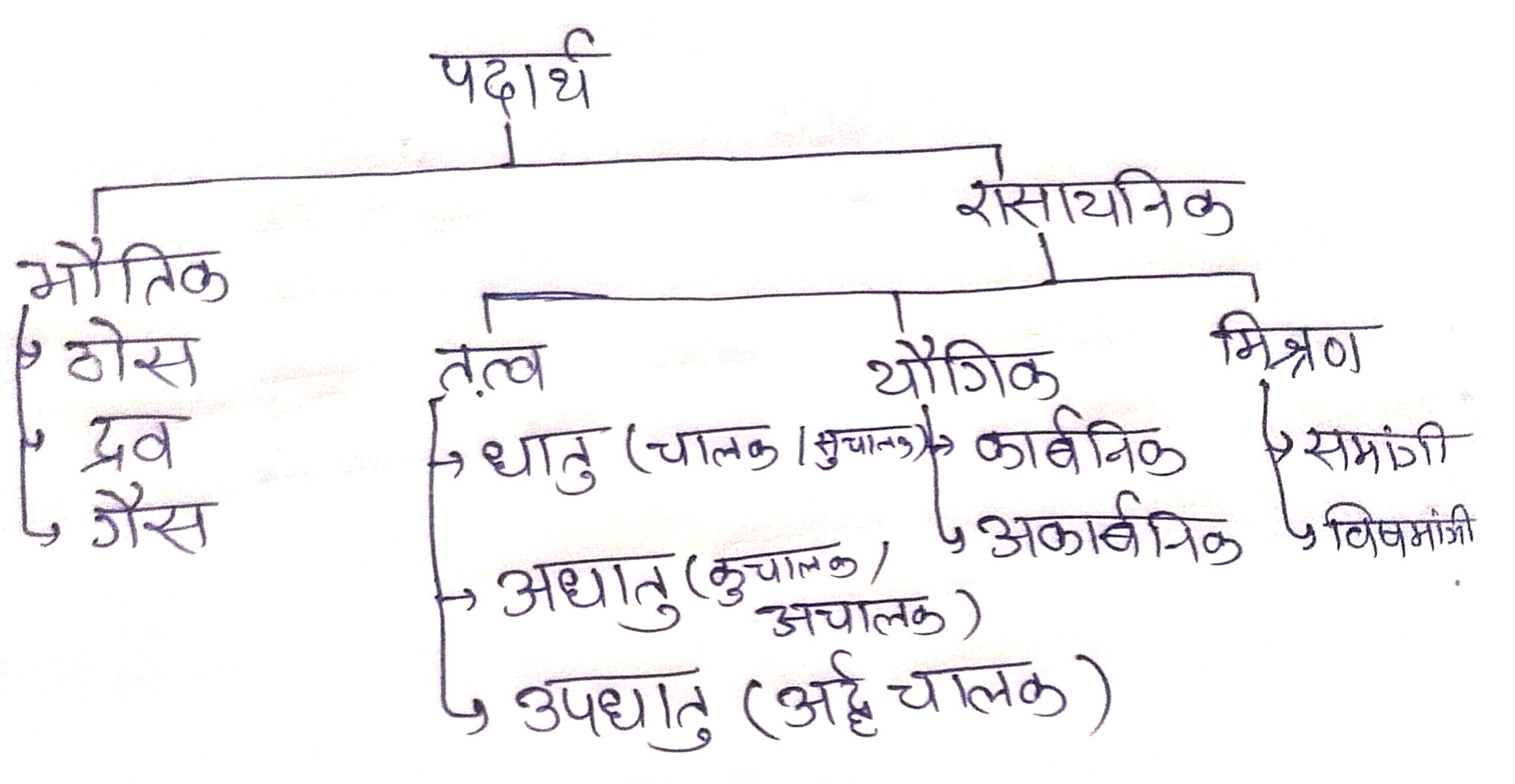 BSEB Class 8th Science Solutions Chapter 16 Notes धातु और अधातु | Dhatu aur adhatu Class 8th