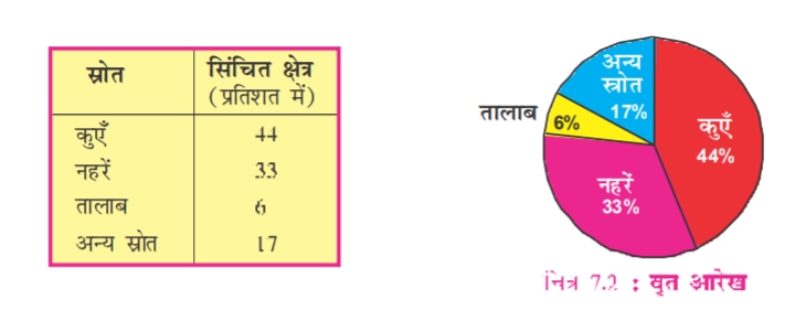 Bihar Board Class 8th Geography Chapter 7 Notes भौगोलिक आंकड़ों का प्रस्तुतीकरण | Bhaugolik aankado ka prastutikaran Objective Question