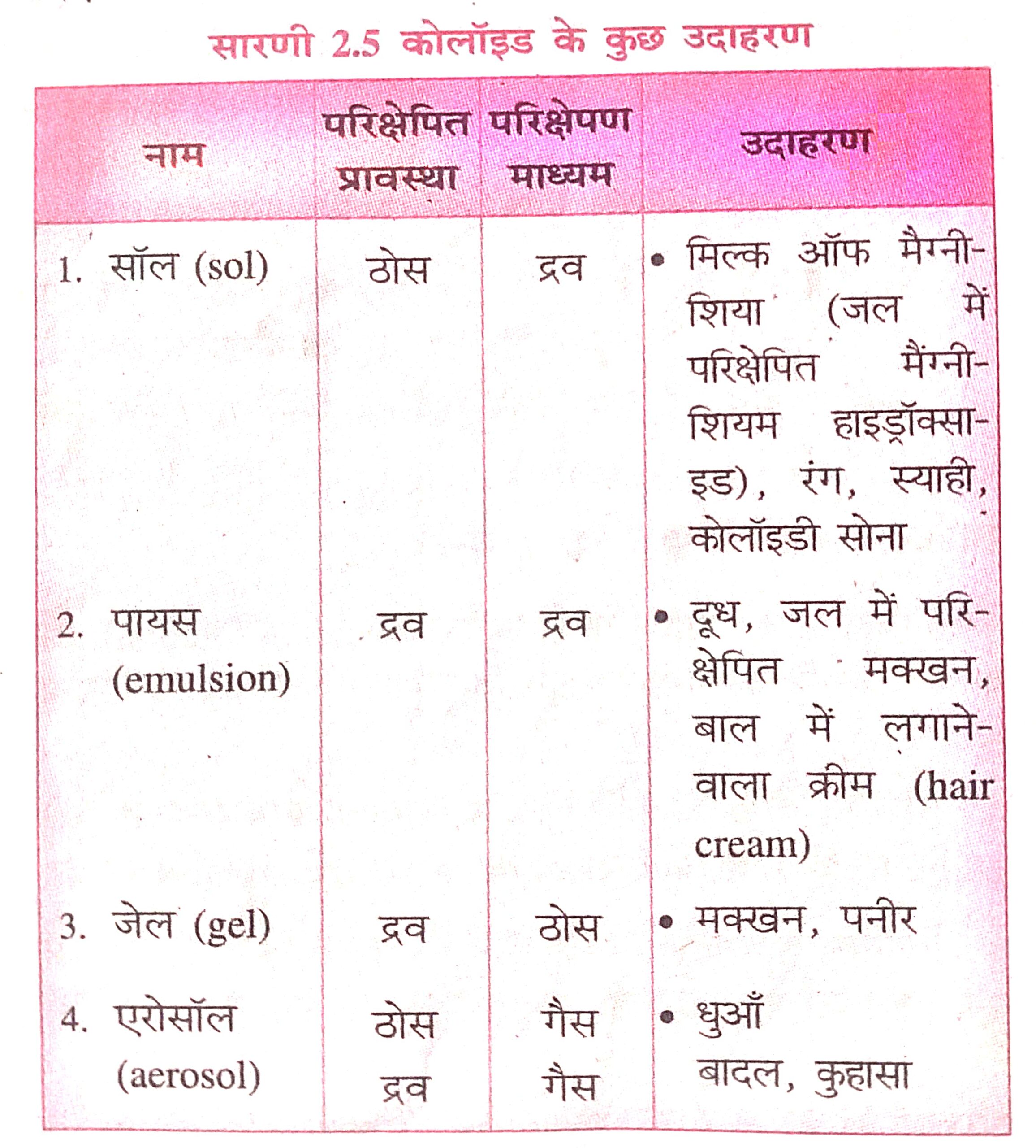 Bihar Board Class 9th Science Chemistry Chapter 2 Notes पदार्थ का वर्गीकरण | Padarth ka vargikaran Bharati Bhawan