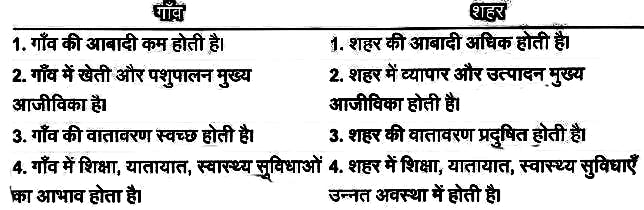 Bihar Board Ncert Class 10th Social Science History Chapter 6 Notes shaharikaran evam shahri jivan | शहरीकरण एवं शहरी जीवन Objective Question
