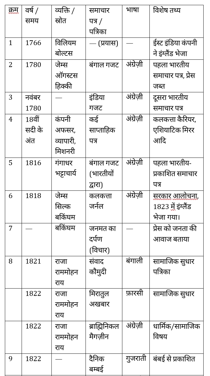 Bihar Board Ncert Class 10th History Chapter 8 Notes प्रेस संस्कृति एवं राष्ट्रवाद | press sanskriti evam rashtravad Objective Question & Online Test