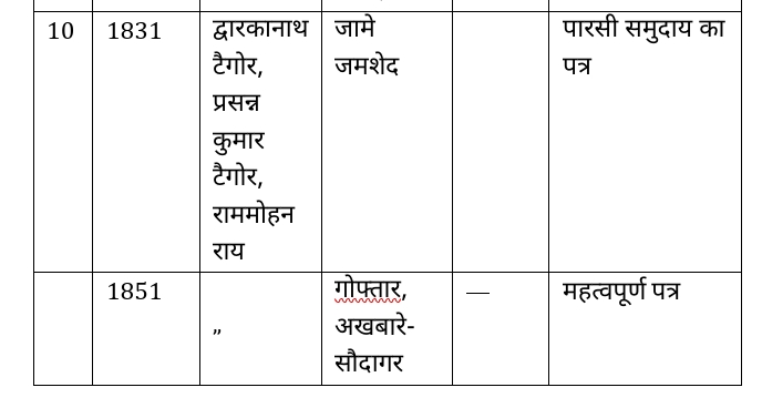 Bihar Board Ncert Class 10th History Chapter 8 Notes प्रेस संस्कृति एवं राष्ट्रवाद | press sanskriti evam rashtravad Objective Question & Online Test
