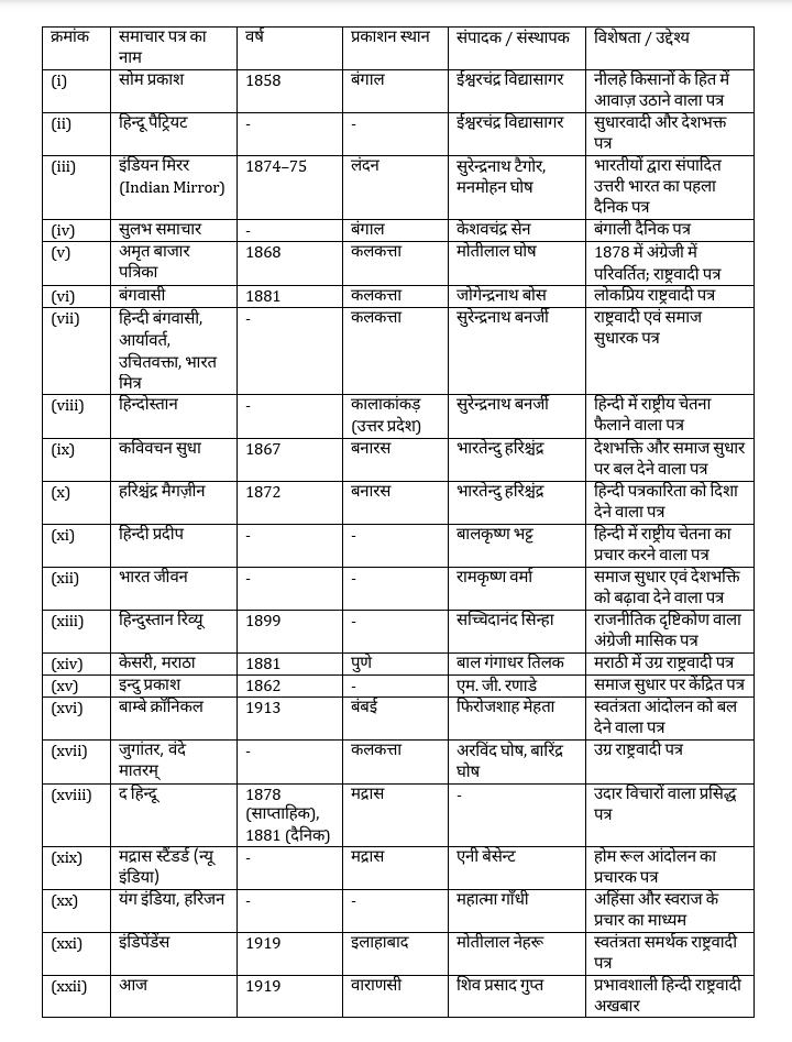 Bihar Board Ncert Class 10th History Chapter 8 Notes प्रेस संस्कृति एवं राष्ट्रवाद | press sanskriti evam rashtravad Objective Question & Online Test