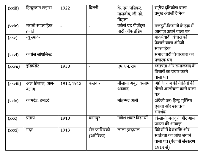 Bihar Board Ncert Class 10th History Chapter 8 Notes प्रेस संस्कृति एवं राष्ट्रवाद | press sanskriti evam rashtravad Objective Question & Online Test